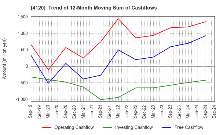 4120 SUGAI CHEMICAL INDUSTRY CO.,LTD.: Trend of 12-Month Moving Sum of Cashflows