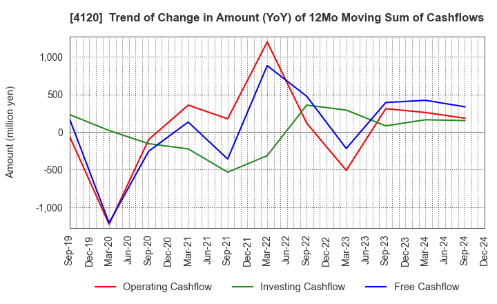 4120 SUGAI CHEMICAL INDUSTRY CO.,LTD.: Trend of Change in Amount (YoY) of 12Mo Moving Sum of Cashflows