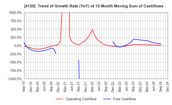 4120 SUGAI CHEMICAL INDUSTRY CO.,LTD.: Trend of Growth Rate (YoY) of 12-Month Moving Sum of Cashflows