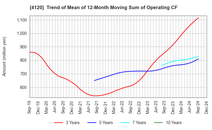 4120 SUGAI CHEMICAL INDUSTRY CO.,LTD.: Trend of Mean of 12-Month Moving Sum of Operating CF