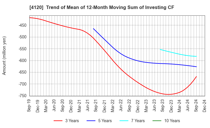 4120 SUGAI CHEMICAL INDUSTRY CO.,LTD.: Trend of Mean of 12-Month Moving Sum of Investing CF