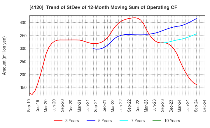 4120 SUGAI CHEMICAL INDUSTRY CO.,LTD.: Trend of StDev of 12-Month Moving Sum of Operating CF