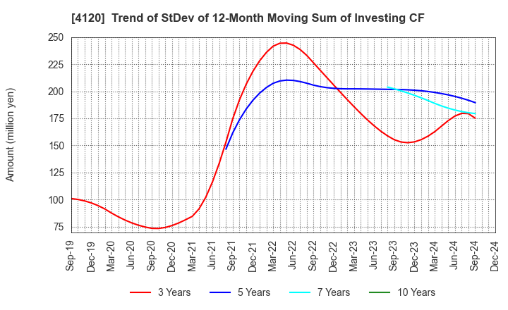 4120 SUGAI CHEMICAL INDUSTRY CO.,LTD.: Trend of StDev of 12-Month Moving Sum of Investing CF