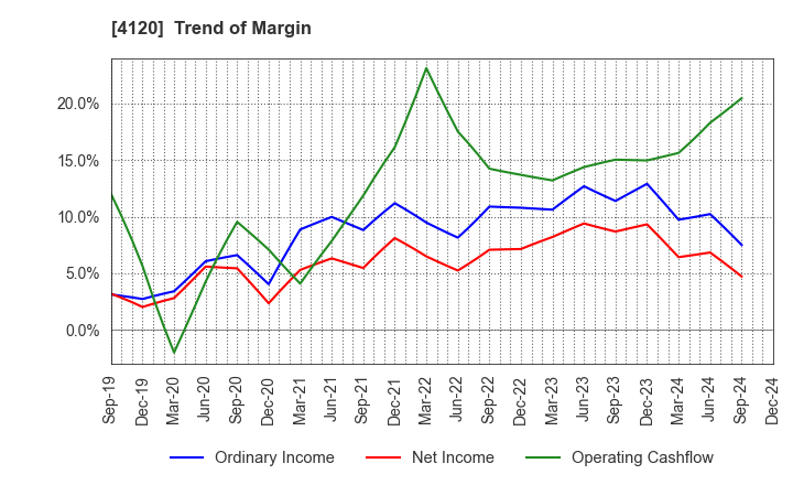 4120 SUGAI CHEMICAL INDUSTRY CO.,LTD.: Trend of Margin