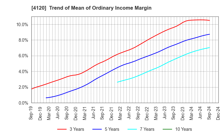 4120 SUGAI CHEMICAL INDUSTRY CO.,LTD.: Trend of Mean of Ordinary Income Margin