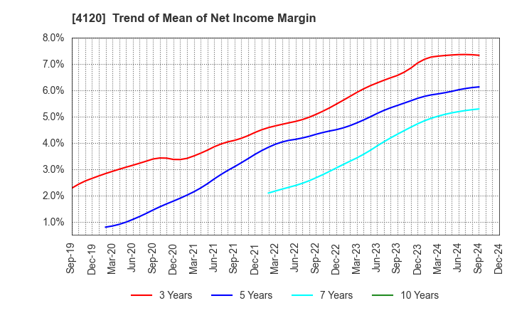 4120 SUGAI CHEMICAL INDUSTRY CO.,LTD.: Trend of Mean of Net Income Margin