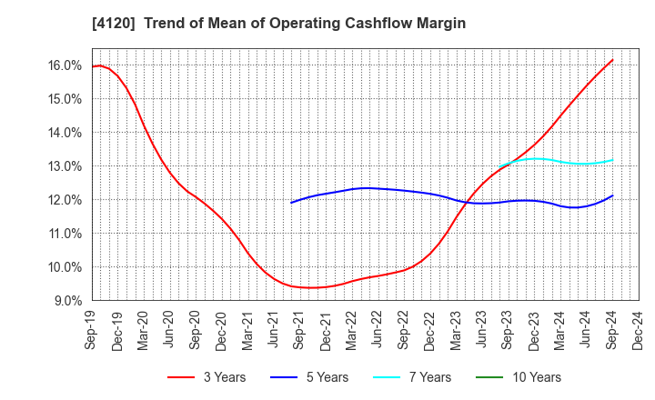 4120 SUGAI CHEMICAL INDUSTRY CO.,LTD.: Trend of Mean of Operating Cashflow Margin