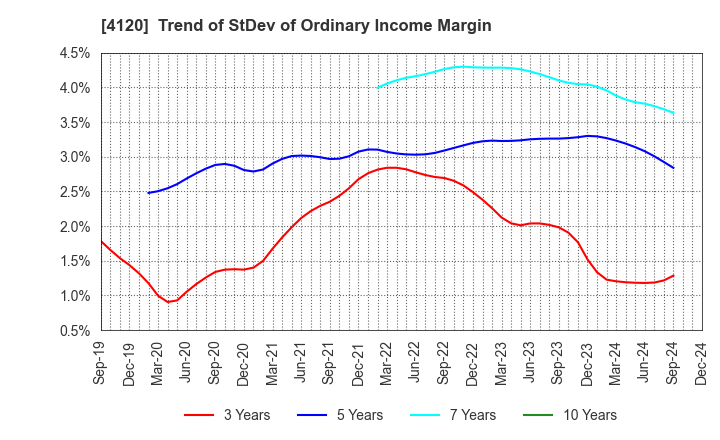 4120 SUGAI CHEMICAL INDUSTRY CO.,LTD.: Trend of StDev of Ordinary Income Margin