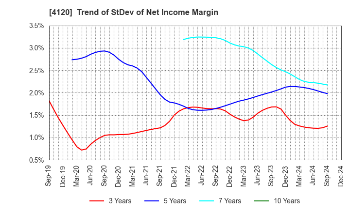 4120 SUGAI CHEMICAL INDUSTRY CO.,LTD.: Trend of StDev of Net Income Margin