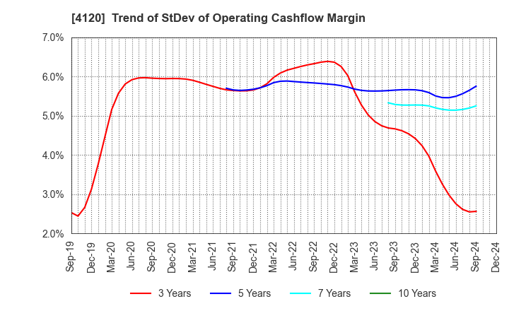 4120 SUGAI CHEMICAL INDUSTRY CO.,LTD.: Trend of StDev of Operating Cashflow Margin