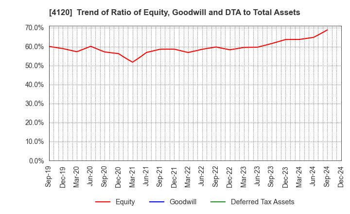 4120 SUGAI CHEMICAL INDUSTRY CO.,LTD.: Trend of Ratio of Equity, Goodwill and DTA to Total Assets