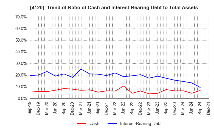 4120 SUGAI CHEMICAL INDUSTRY CO.,LTD.: Trend of Ratio of Cash and Interest-Bearing Debt to Total Assets