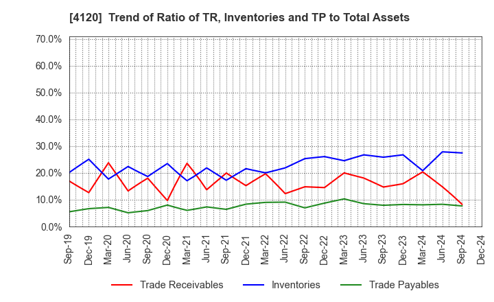 4120 SUGAI CHEMICAL INDUSTRY CO.,LTD.: Trend of Ratio of TR, Inventories and TP to Total Assets