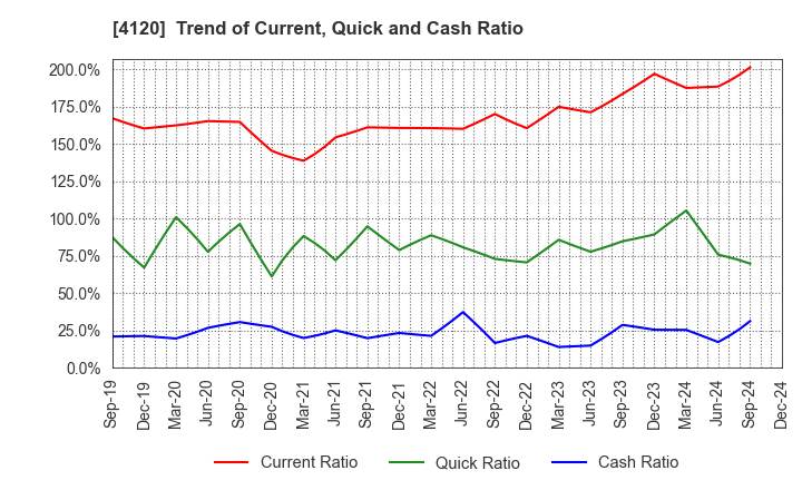 4120 SUGAI CHEMICAL INDUSTRY CO.,LTD.: Trend of Current, Quick and Cash Ratio