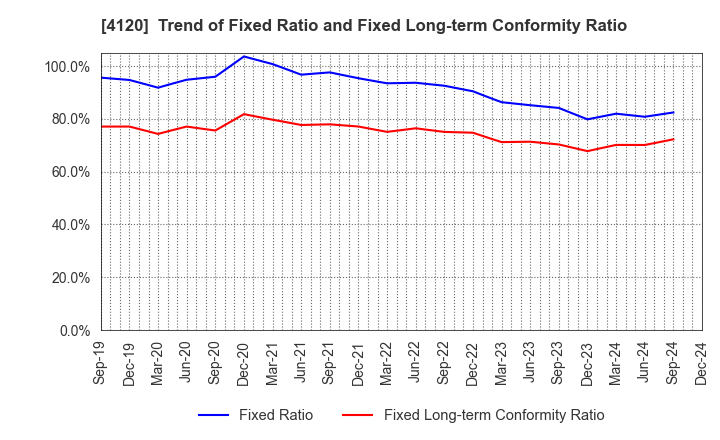 4120 SUGAI CHEMICAL INDUSTRY CO.,LTD.: Trend of Fixed Ratio and Fixed Long-term Conformity Ratio