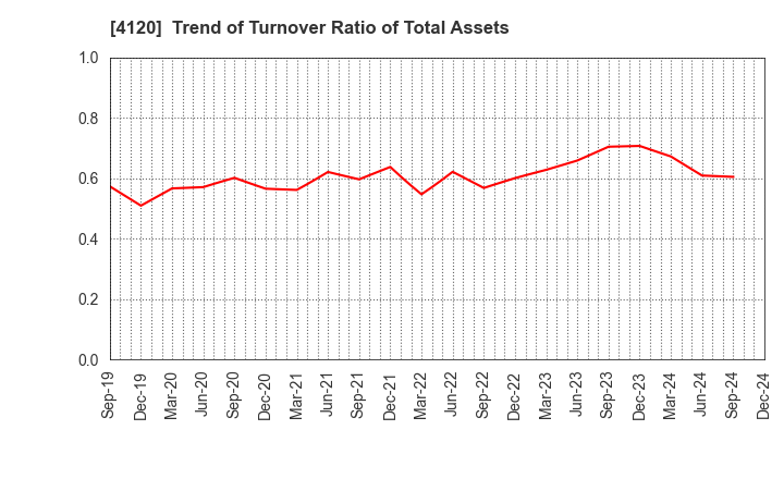 4120 SUGAI CHEMICAL INDUSTRY CO.,LTD.: Trend of Turnover Ratio of Total Assets