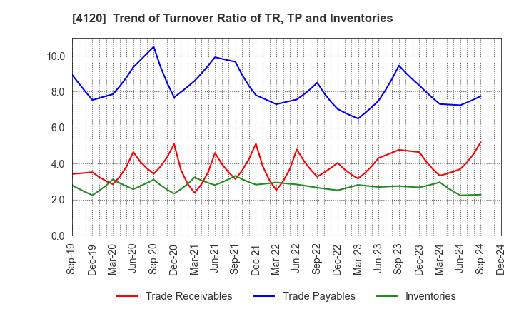 4120 SUGAI CHEMICAL INDUSTRY CO.,LTD.: Trend of Turnover Ratio of TR, TP and Inventories