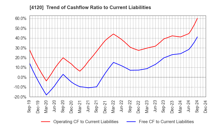 4120 SUGAI CHEMICAL INDUSTRY CO.,LTD.: Trend of Cashflow Ratio to Current Liabilities