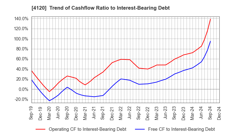 4120 SUGAI CHEMICAL INDUSTRY CO.,LTD.: Trend of Cashflow Ratio to Interest-Bearing Debt