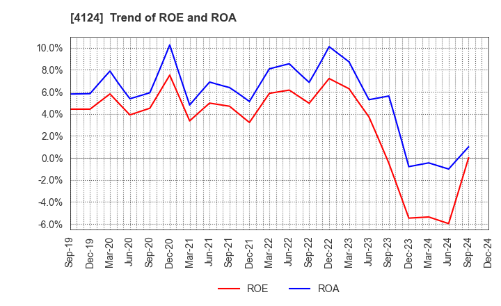 4124 OSAKA YUKA INDUSTRY LTD.: Trend of ROE and ROA