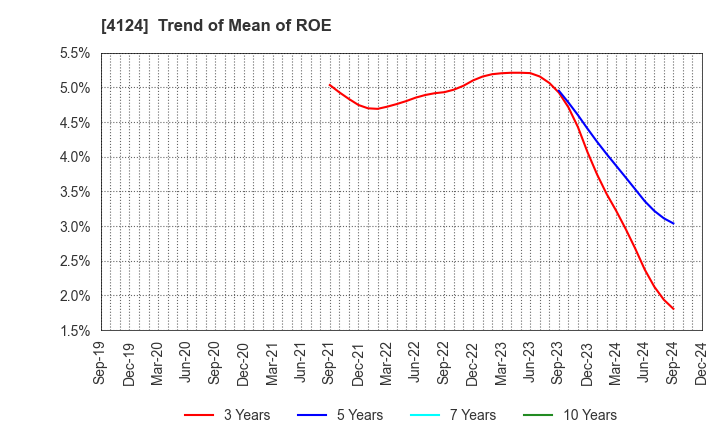 4124 OSAKA YUKA INDUSTRY LTD.: Trend of Mean of ROE