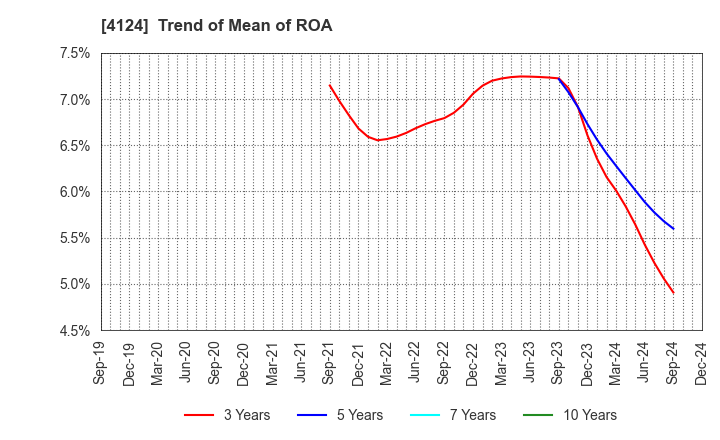 4124 OSAKA YUKA INDUSTRY LTD.: Trend of Mean of ROA