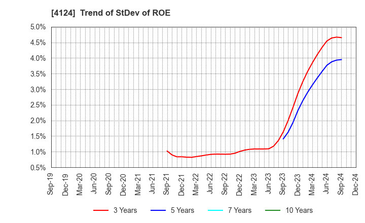 4124 OSAKA YUKA INDUSTRY LTD.: Trend of StDev of ROE