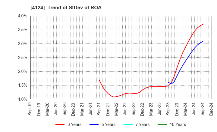 4124 OSAKA YUKA INDUSTRY LTD.: Trend of StDev of ROA