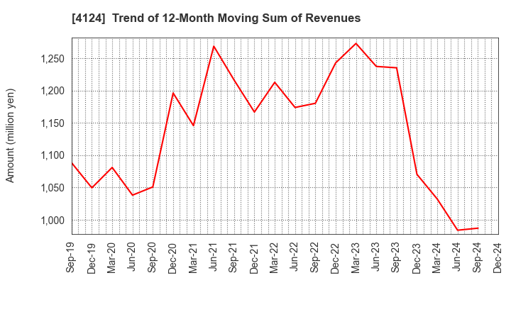 4124 OSAKA YUKA INDUSTRY LTD.: Trend of 12-Month Moving Sum of Revenues