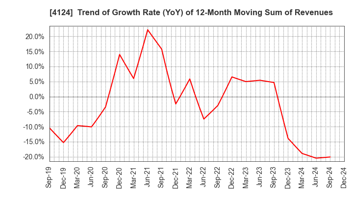 4124 OSAKA YUKA INDUSTRY LTD.: Trend of Growth Rate (YoY) of 12-Month Moving Sum of Revenues