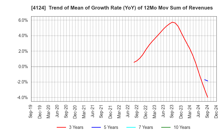 4124 OSAKA YUKA INDUSTRY LTD.: Trend of Mean of Growth Rate (YoY) of 12Mo Mov Sum of Revenues