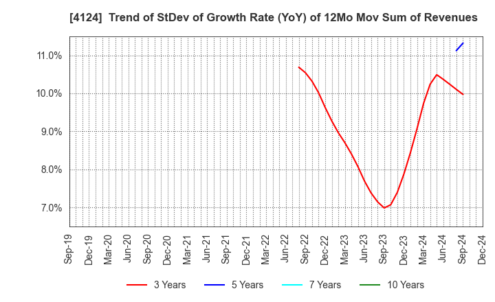 4124 OSAKA YUKA INDUSTRY LTD.: Trend of StDev of Growth Rate (YoY) of 12Mo Mov Sum of Revenues