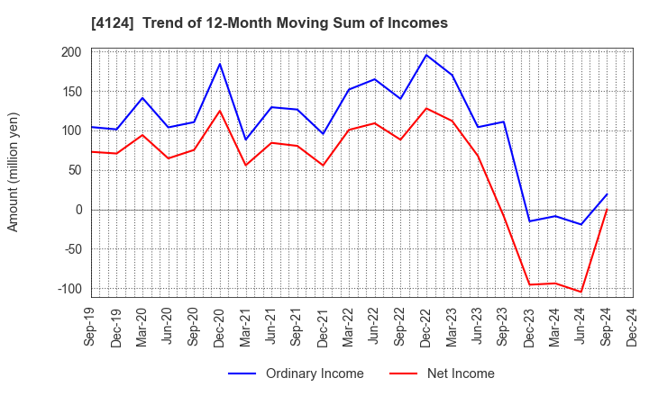 4124 OSAKA YUKA INDUSTRY LTD.: Trend of 12-Month Moving Sum of Incomes