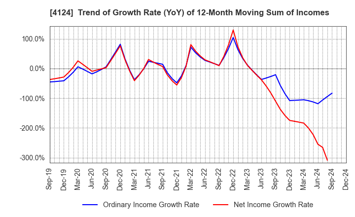 4124 OSAKA YUKA INDUSTRY LTD.: Trend of Growth Rate (YoY) of 12-Month Moving Sum of Incomes