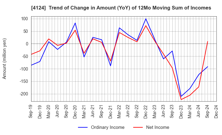 4124 OSAKA YUKA INDUSTRY LTD.: Trend of Change in Amount (YoY) of 12Mo Moving Sum of Incomes