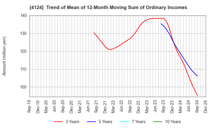 4124 OSAKA YUKA INDUSTRY LTD.: Trend of Mean of 12-Month Moving Sum of Ordinary Incomes