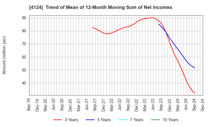 4124 OSAKA YUKA INDUSTRY LTD.: Trend of Mean of 12-Month Moving Sum of Net Incomes