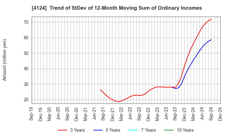 4124 OSAKA YUKA INDUSTRY LTD.: Trend of StDev of 12-Month Moving Sum of Ordinary Incomes