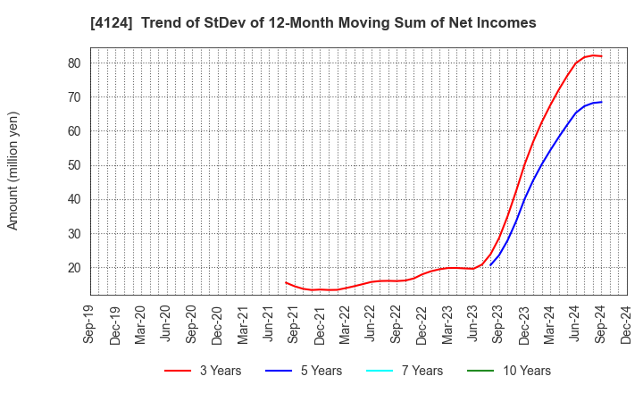 4124 OSAKA YUKA INDUSTRY LTD.: Trend of StDev of 12-Month Moving Sum of Net Incomes