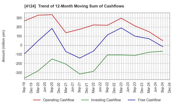 4124 OSAKA YUKA INDUSTRY LTD.: Trend of 12-Month Moving Sum of Cashflows