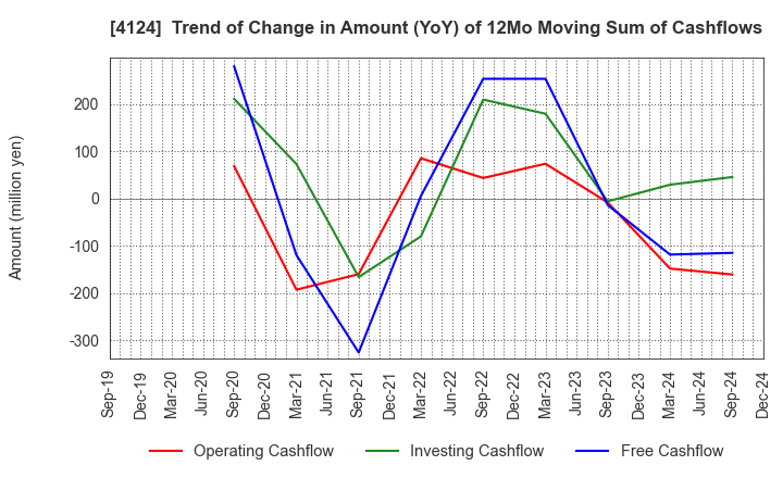 4124 OSAKA YUKA INDUSTRY LTD.: Trend of Change in Amount (YoY) of 12Mo Moving Sum of Cashflows