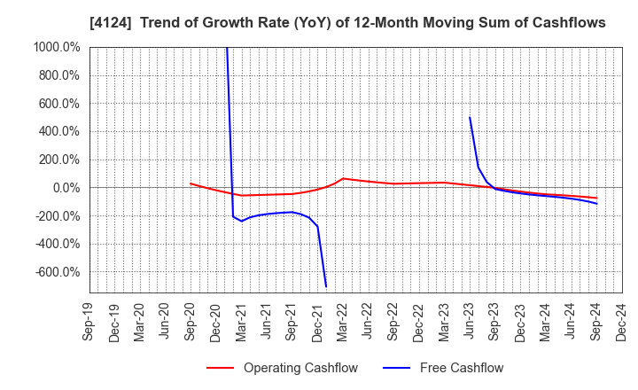 4124 OSAKA YUKA INDUSTRY LTD.: Trend of Growth Rate (YoY) of 12-Month Moving Sum of Cashflows