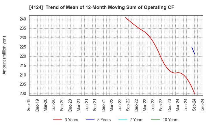 4124 OSAKA YUKA INDUSTRY LTD.: Trend of Mean of 12-Month Moving Sum of Operating CF