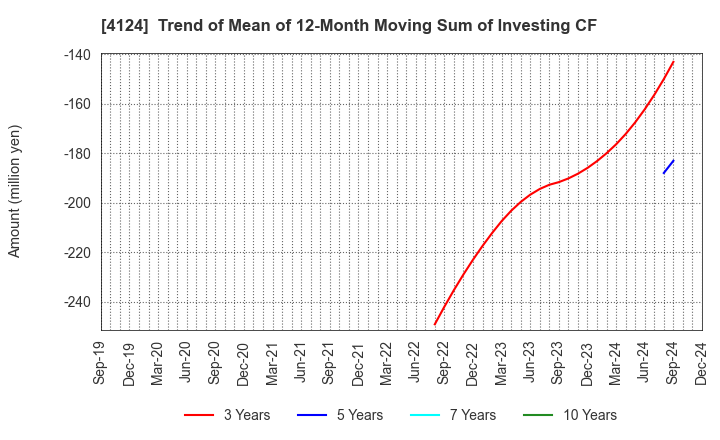 4124 OSAKA YUKA INDUSTRY LTD.: Trend of Mean of 12-Month Moving Sum of Investing CF