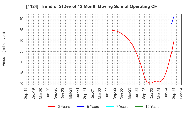 4124 OSAKA YUKA INDUSTRY LTD.: Trend of StDev of 12-Month Moving Sum of Operating CF