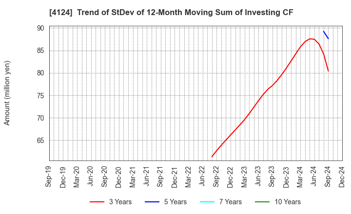 4124 OSAKA YUKA INDUSTRY LTD.: Trend of StDev of 12-Month Moving Sum of Investing CF