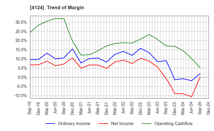 4124 OSAKA YUKA INDUSTRY LTD.: Trend of Margin