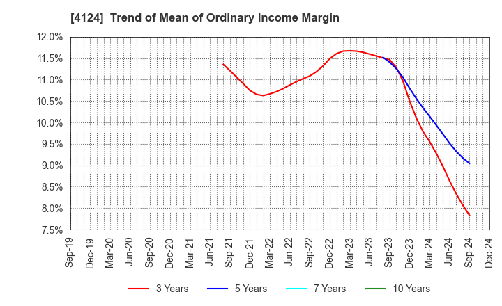 4124 OSAKA YUKA INDUSTRY LTD.: Trend of Mean of Ordinary Income Margin