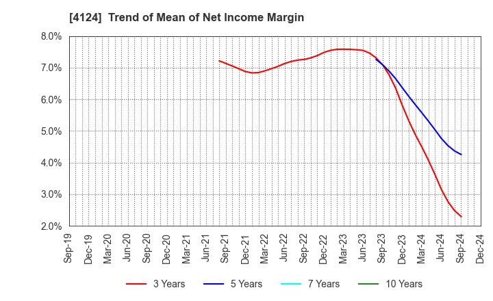 4124 OSAKA YUKA INDUSTRY LTD.: Trend of Mean of Net Income Margin