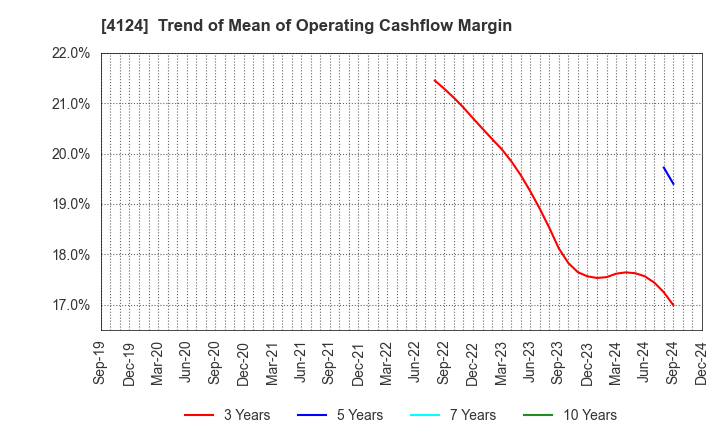 4124 OSAKA YUKA INDUSTRY LTD.: Trend of Mean of Operating Cashflow Margin